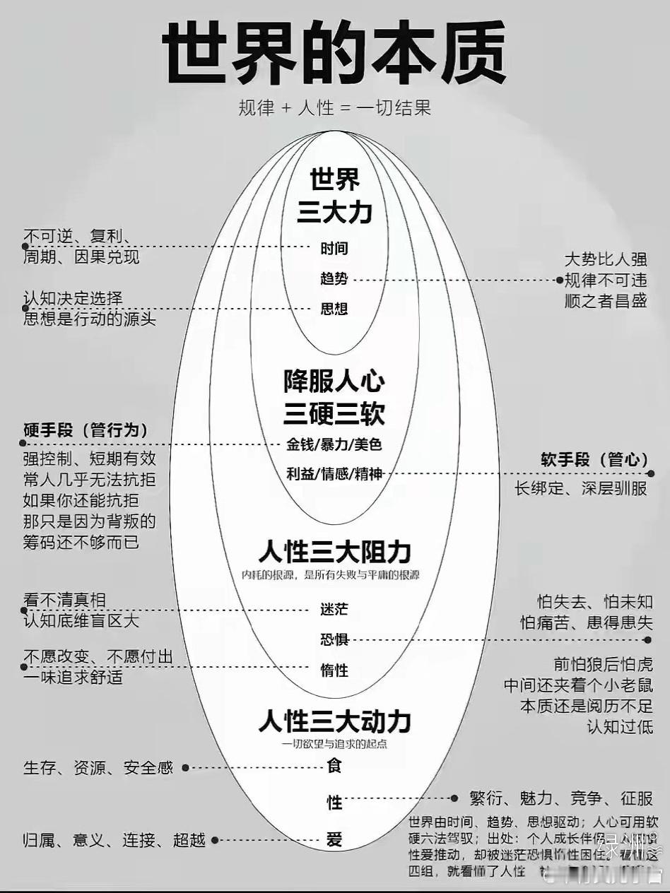 世界的本质 世界的本质就一张图：规律定边界，趋势定方向，认知定上限。三者相乘，就