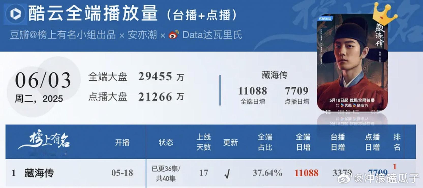藏海传超点全端破亿×4；点播端7709降幅超500万，全端集均破4000万，点播