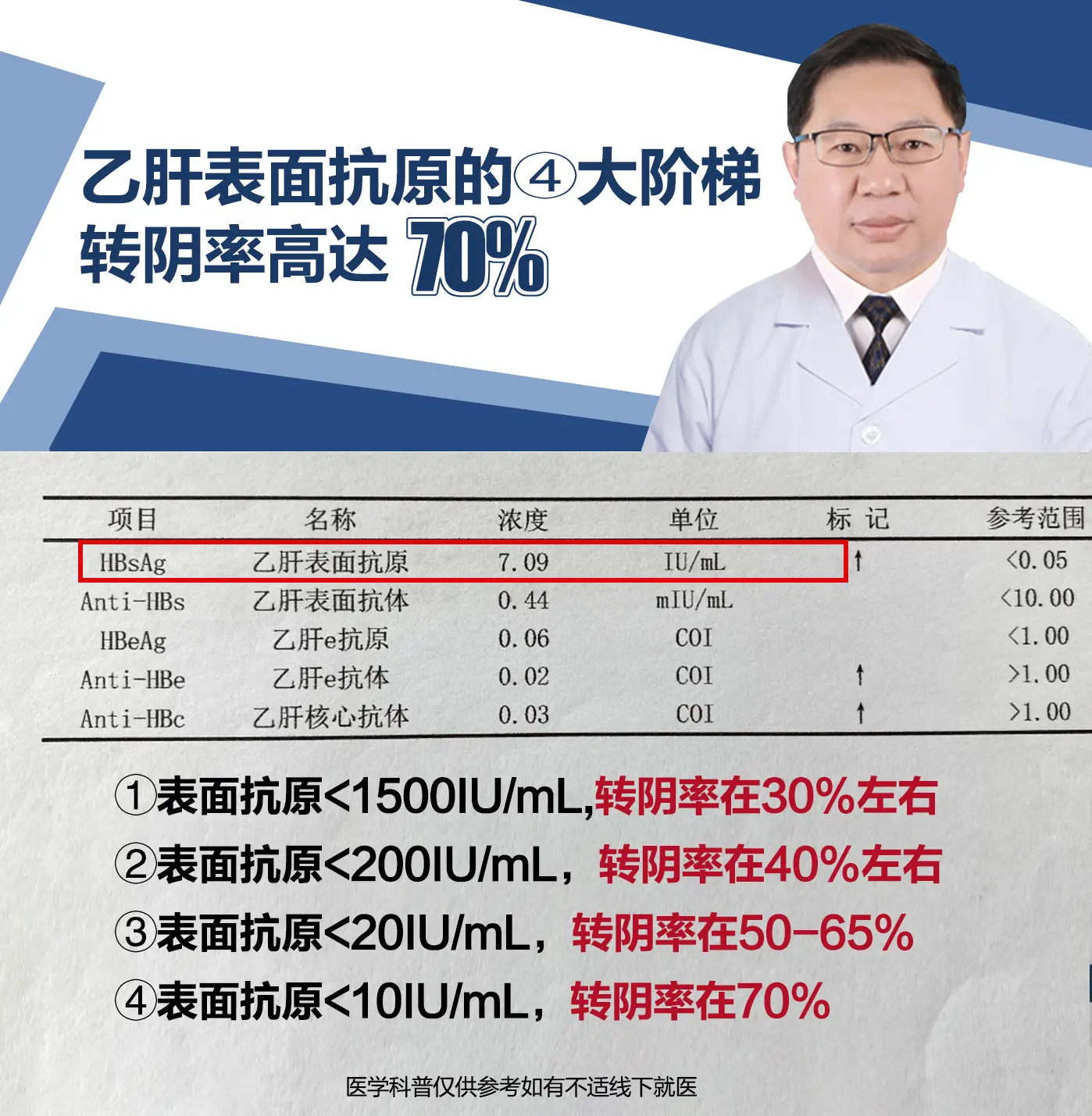对于乙肝患者来说，如何转换为临床治愈优势人群 1.HBV DNA＜20...