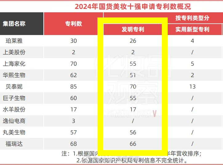 十大国货美妆集团的专利数量，可做选择参考。 