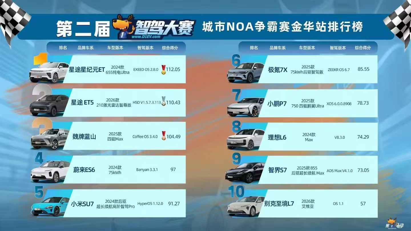 智驾大赛金华站冠军是星途星纪元ET，搭载博世与文远合作的智驾方案。这套方案基于一