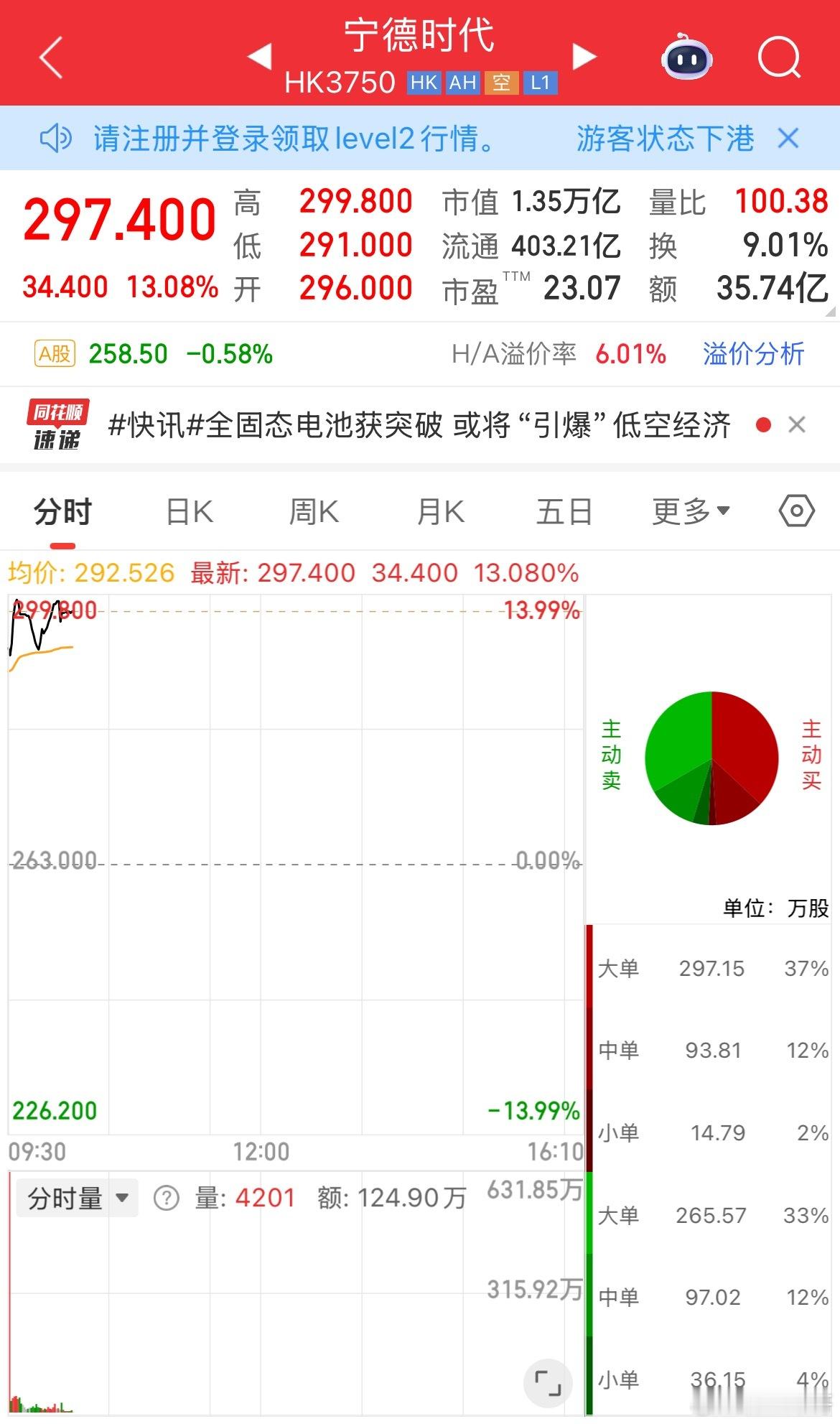 宁德时代在香港联交所主板正式挂牌上市。上市首日高开12.55%，报296港元，发
