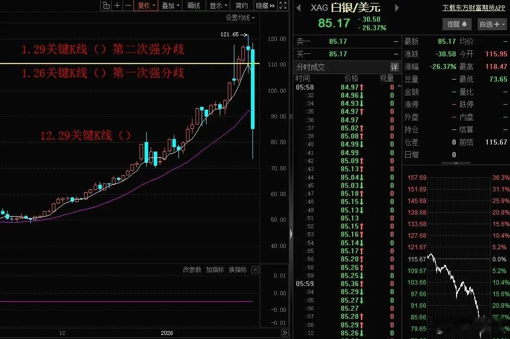 金银史诗级暴跌，前期一月暴涨成果一日尽吐！黄金日内最大跌幅12%，最终收跌8%；