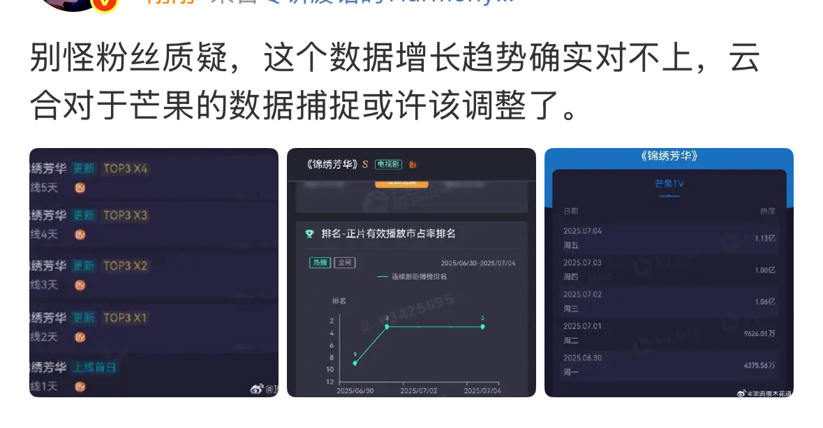 粉丝质疑锦绣芳华云合书局有误，疑似增长趋势对不上 ​​​