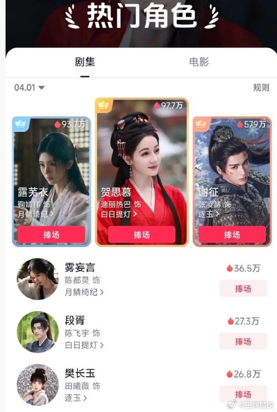 迪丽热巴鞠婧祎张凌赫热门角色TOP3贺思慕露芜衣谢征热门角色TOP3热播剧集热门
