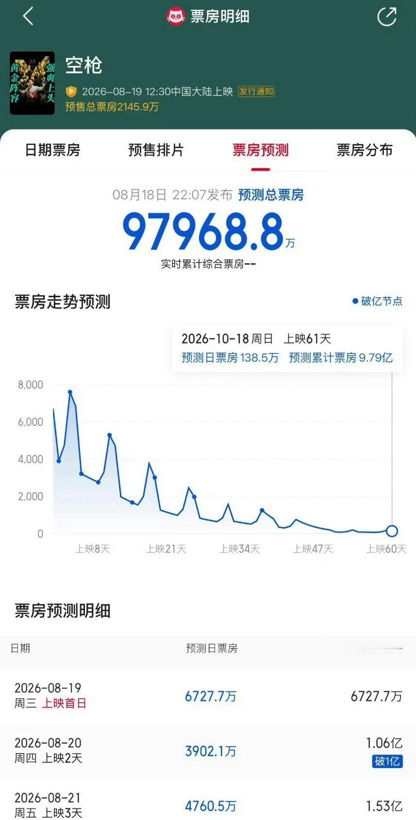 电影空枪票房预测灯塔预测空枪票房6.92亿，猫眼预测空枪票房9.79亿！ 