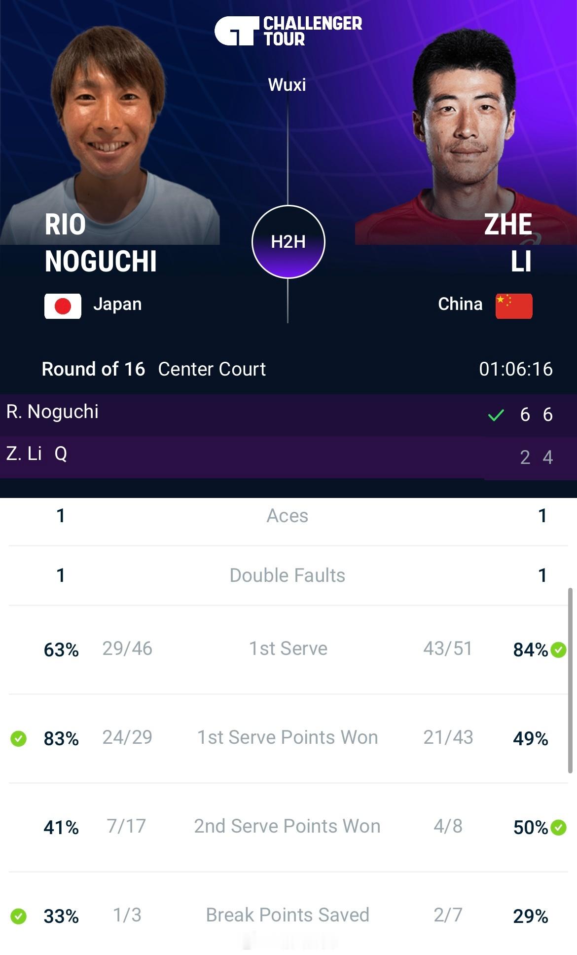 无锡CH100第二轮李喆🇨🇳以2-6/4-6负于野口莉央🇯🇵无缘八强，本
