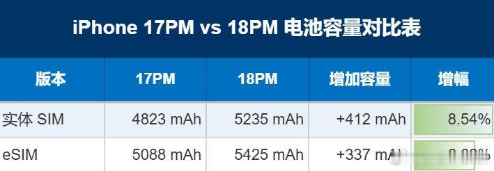 苹果史上最大电池苹果终于想明白了！电池又变大了！哈哈 