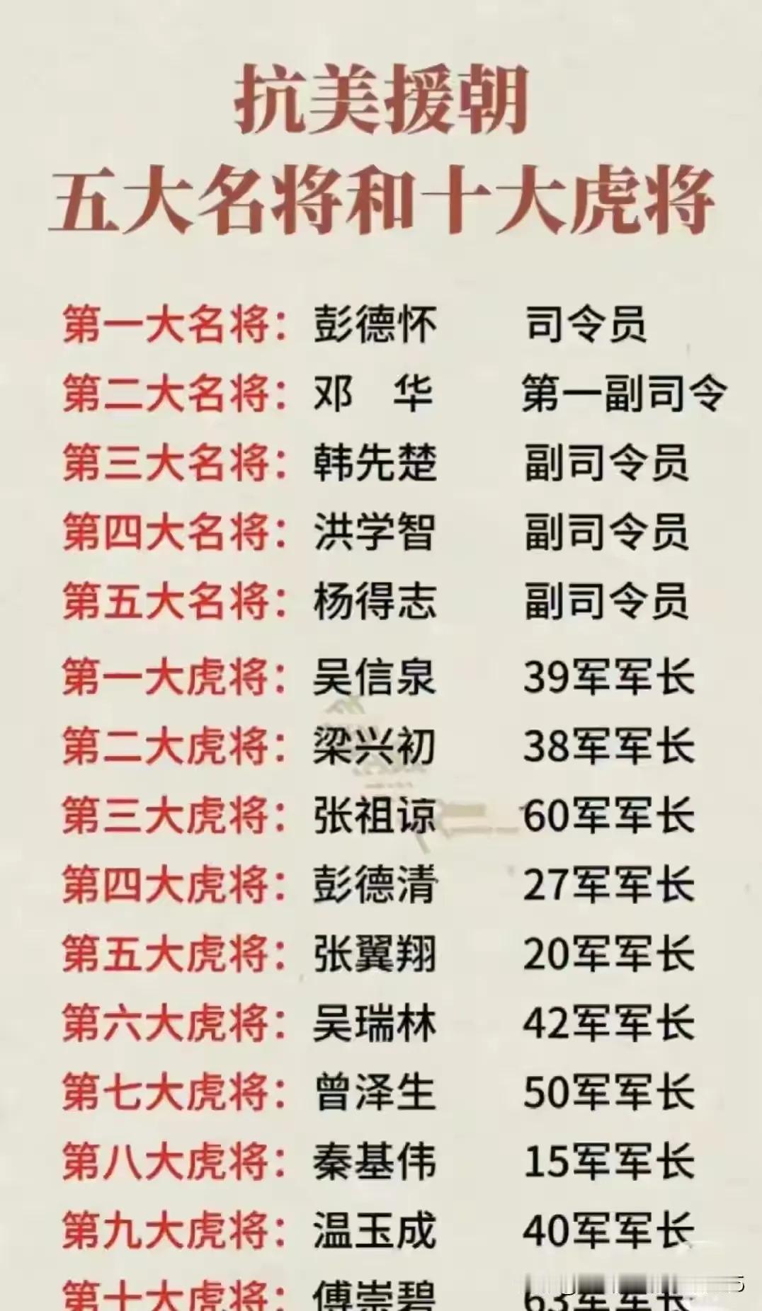抗美援朝战争中名将辈出。
抗美援朝战争至今已经过去了74个春秋，遥想当年，百万志