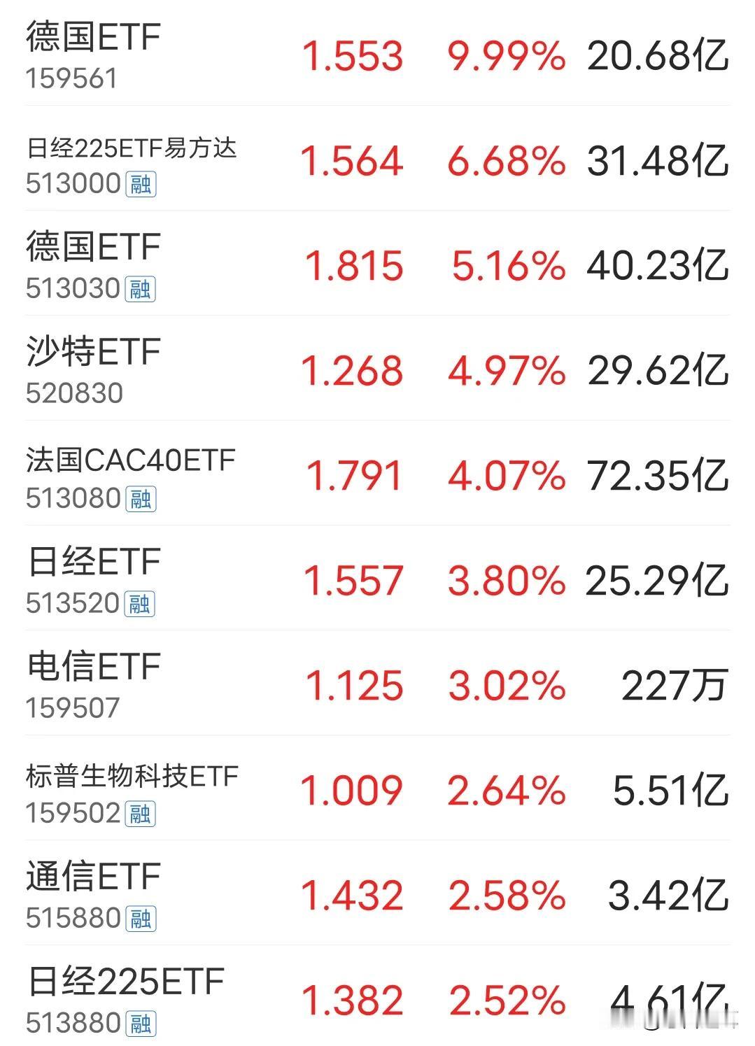 全球独一份，本国ETF跌成狗，它国ETF
炒成龙
溢价40%多的没风险，价格打骨