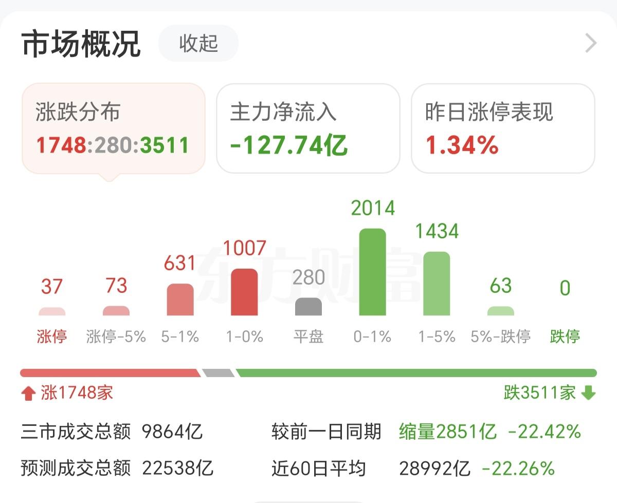 就a股现在这种走势，每天都是三四千家个股下跌，主力资金全天都在流出的情况，等纳斯