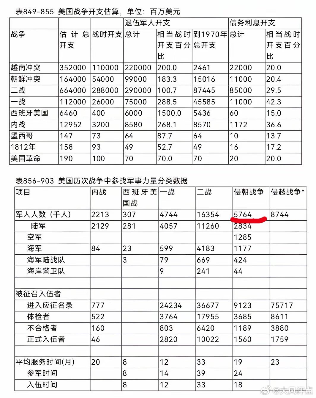 冷知识:侵朝战争（抗美援朝）美军竟高达576.4万！ 长期以来，我们都认为朝战美