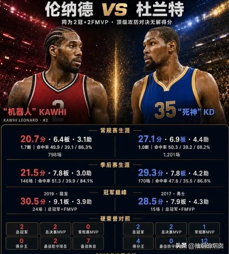 伦纳德VS杜兰特。
杜兰特攻大于防，但是对于对手来说，进攻就是最好的防守。
伦纳
