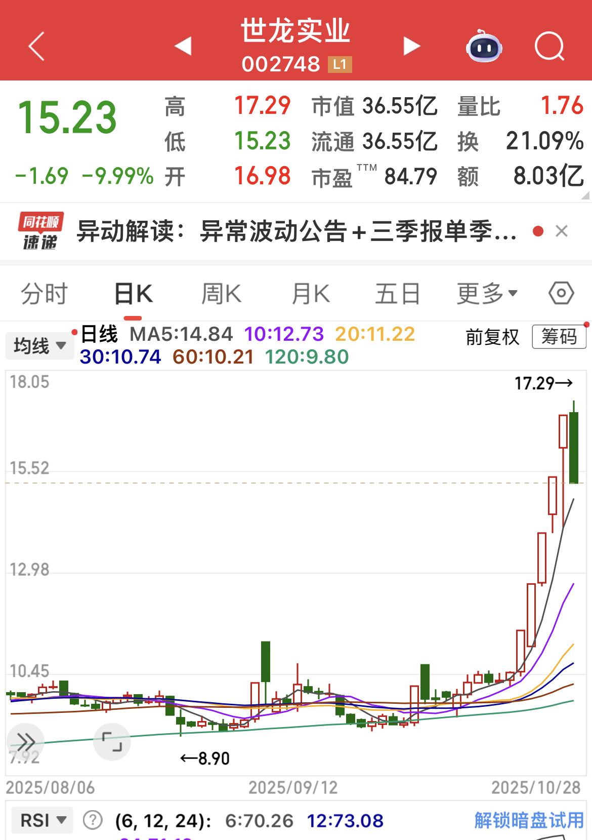 世龙实业连续5个涨停以后，来一个跌停，追涨有风险啊！