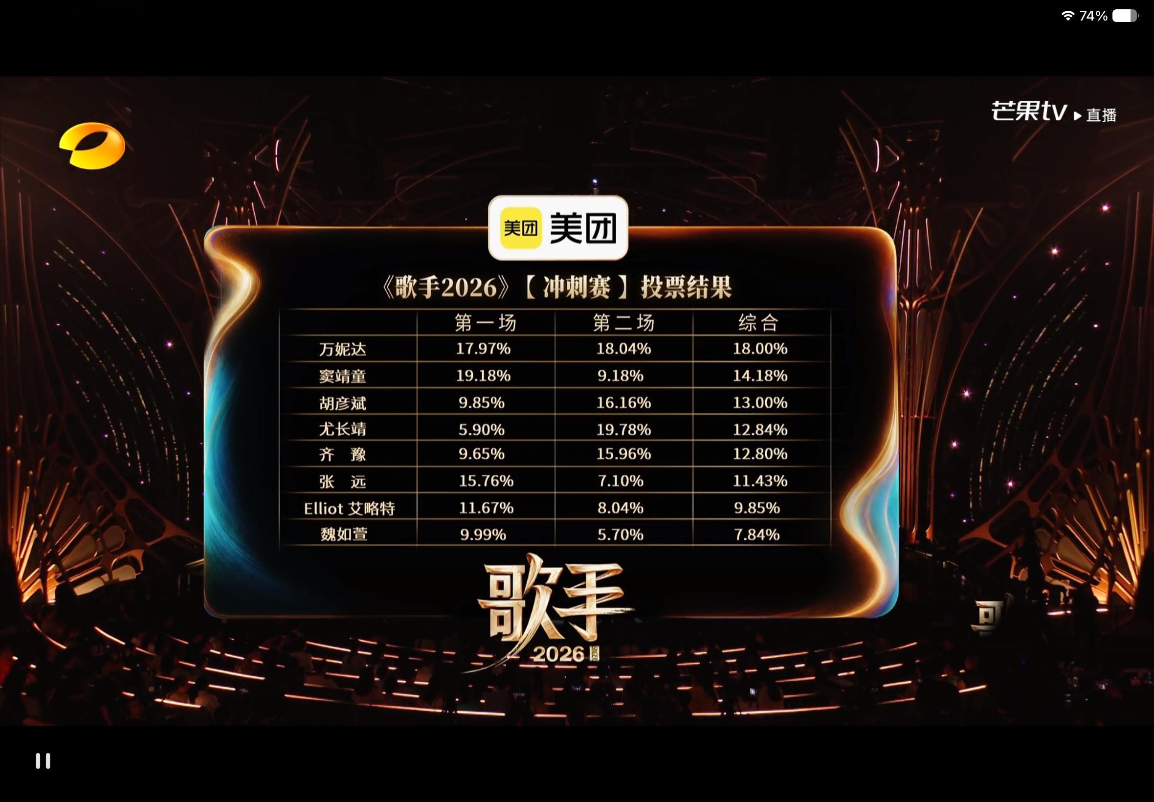歌手2026歌王冲刺月，守关冲刺赛第二场及两场综合最终排名：第一名：尤长靖 综合