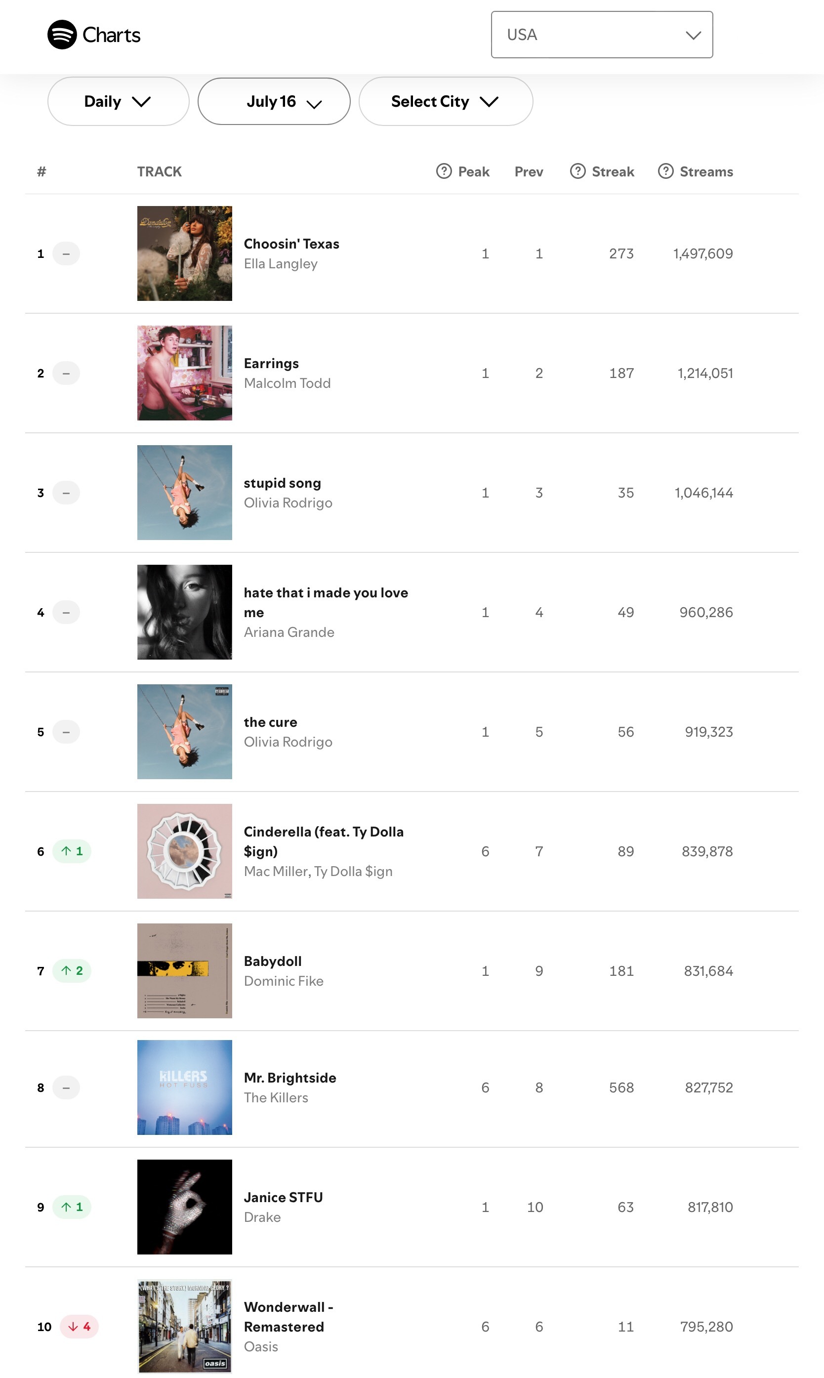 【流媒速览】Spotify 全球/美区歌曲日榜(2026.07.16):  