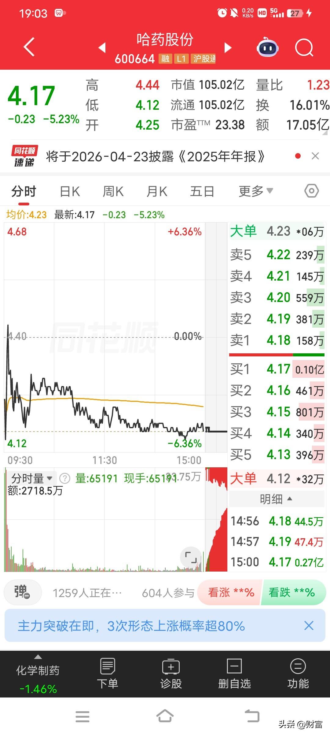 哈药集团这股票最近有点意思啊。4月14、15日连续两个交易日交易异常波动，累计收