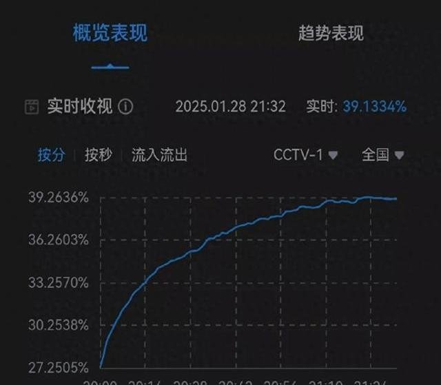 39.1%，这数字一出，我直接好家伙！春晚，这盘年夜饭，居然还能吃到收视率新高？