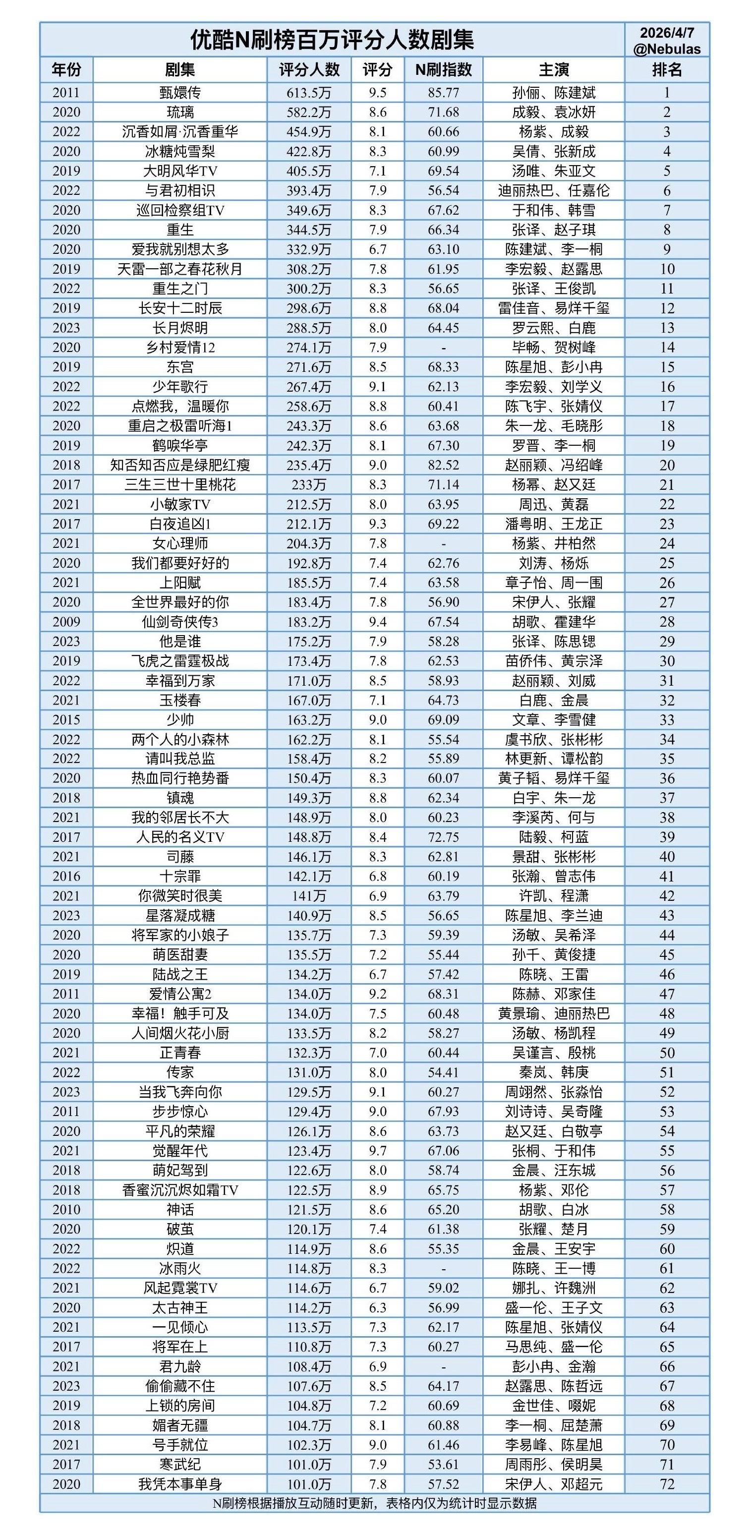 优酷站内N刷榜百万评分人数剧集，第一名甄嬛传，评分人数600多万；第二名琉璃，评