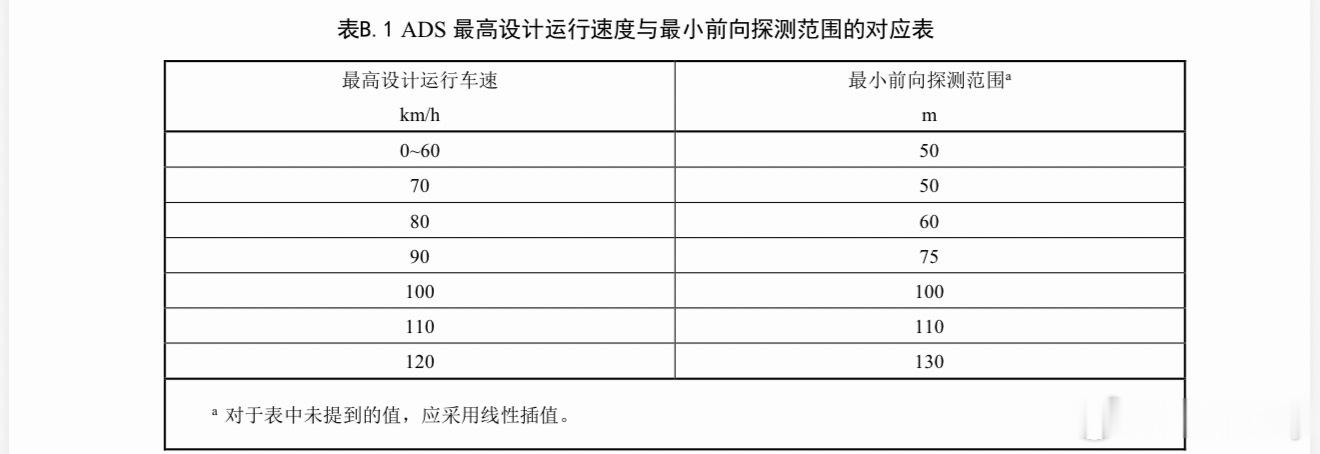 你的车达标吗？具备换道控制能力的自动驾驶功能的感知探测范围示意图。 