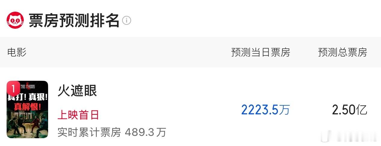 猫眼预测《火遮眼》总票房2.5亿 