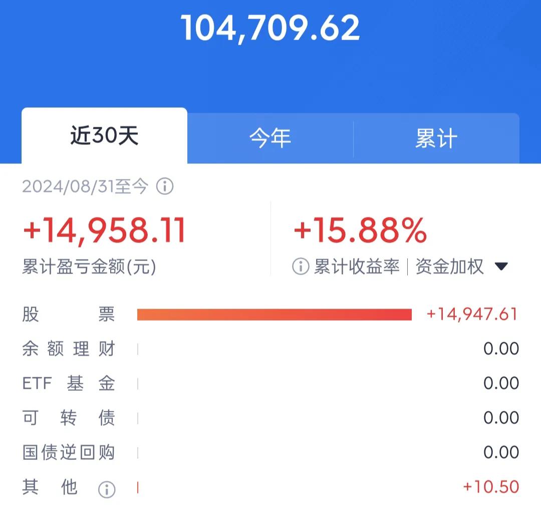 说心里话，我真不喜欢出现大牛市。
资金太少了，赚不到钱啊。
没有大牛市，今年已经