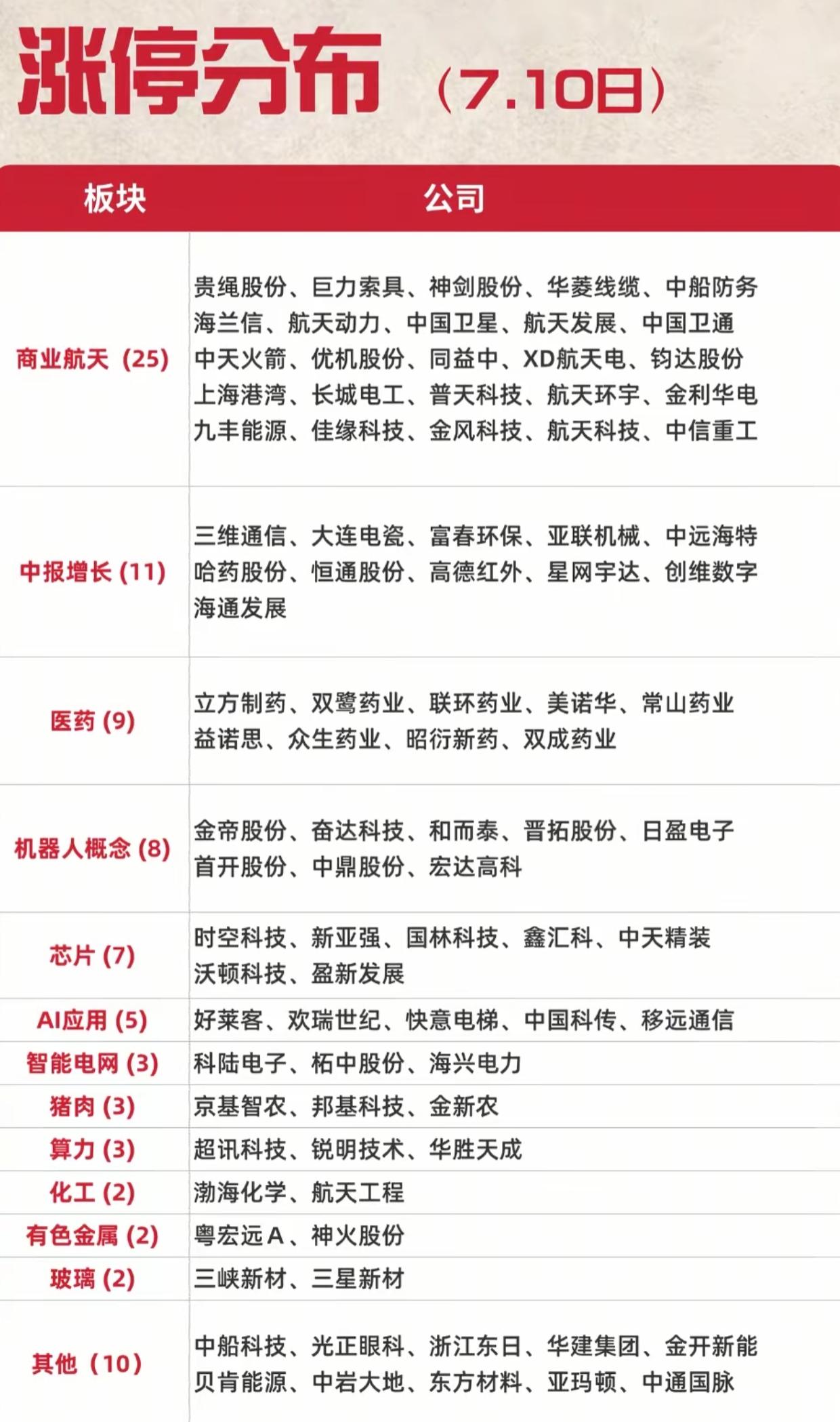 周五涨停板块全景梳理！商业航天全面爆发，各个热点方向一次性讲清

7月10日收盘
