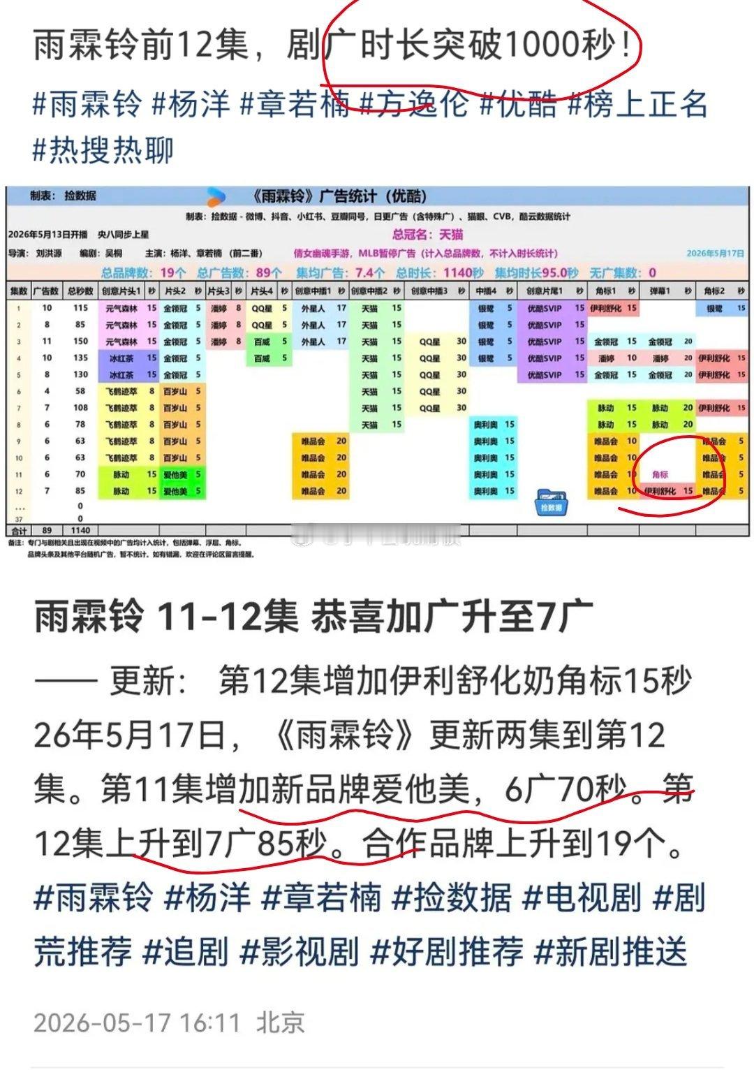 杨洋《雨霖铃》前12集，总广告时长破1000秒，最新更新的集数也在持续加广，都说