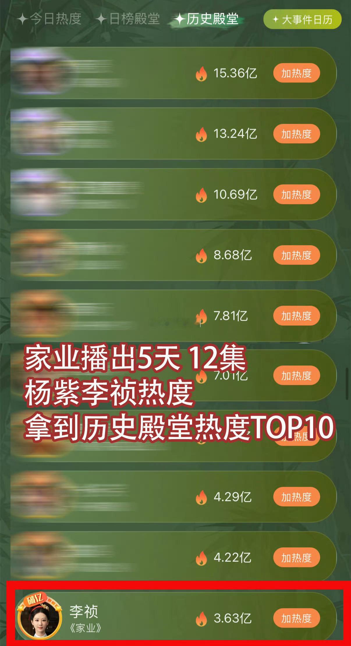 家业仅仅播出5天，李祯的热度已经到拿到历史殿堂热度Top10，女性角色Top4 