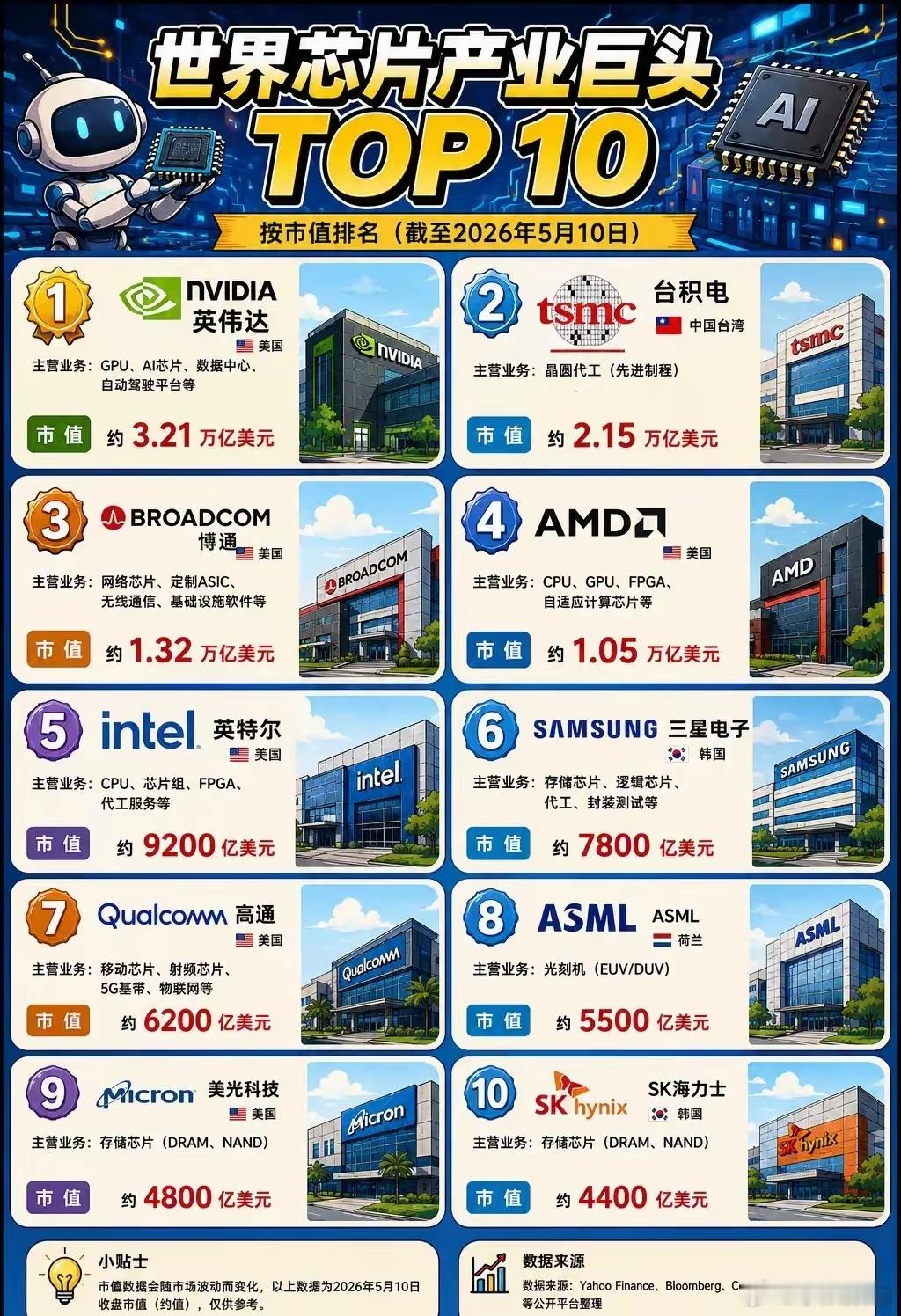 芯片行业巨头TOP10。一个时代有一个时代的英雄！ 