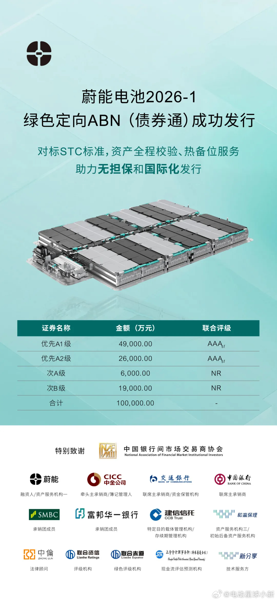 蔚能电池 2026 首期绿色定向 ABN 成功发行，发行总规模 10 亿元此次募