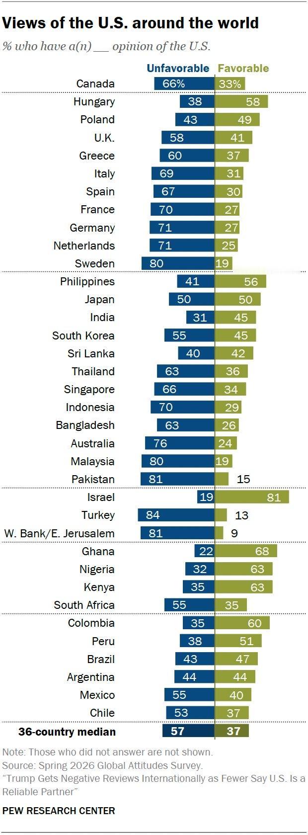 36国人民对美国的看法（蓝色为负面看法，绿色为正面老大）：

以色列 (+62)