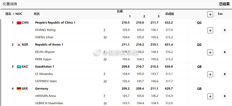 混合团体10米气步枪资格赛结束，中国组合黄雨婷/盛李豪以632.2环的总成绩拿下