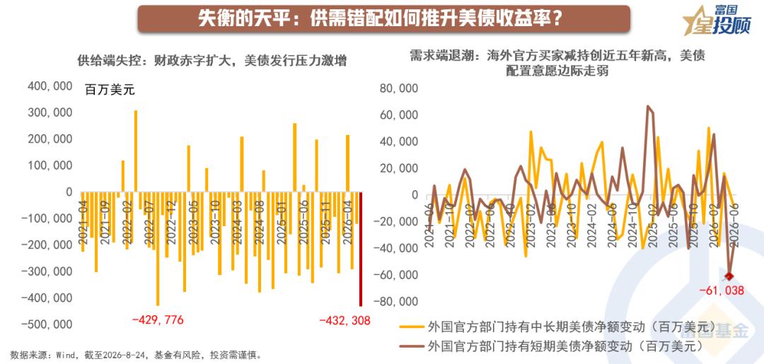 【供需错配如何推升美债收益率？】

若说期限溢价是表象，供需错配才是推升美债收益