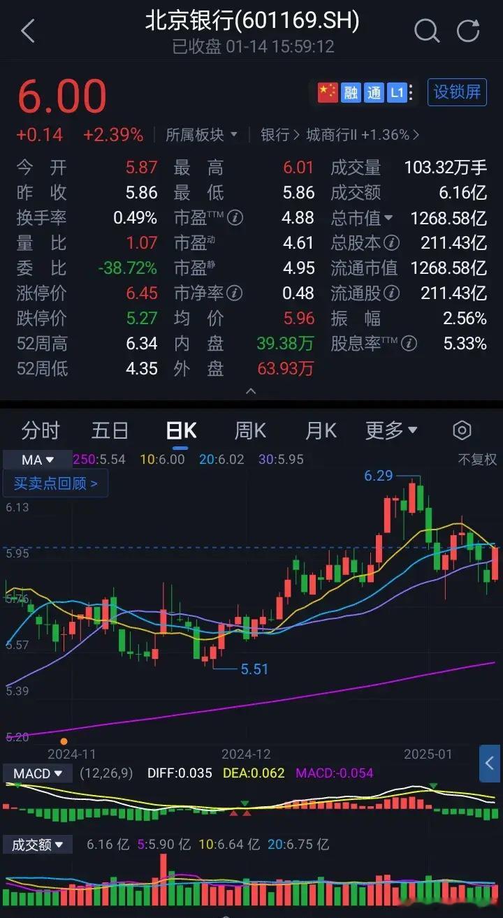 北京银行收于6.00元，全天成交额6.16亿元缩量0.04亿元上涨，涨2.39%