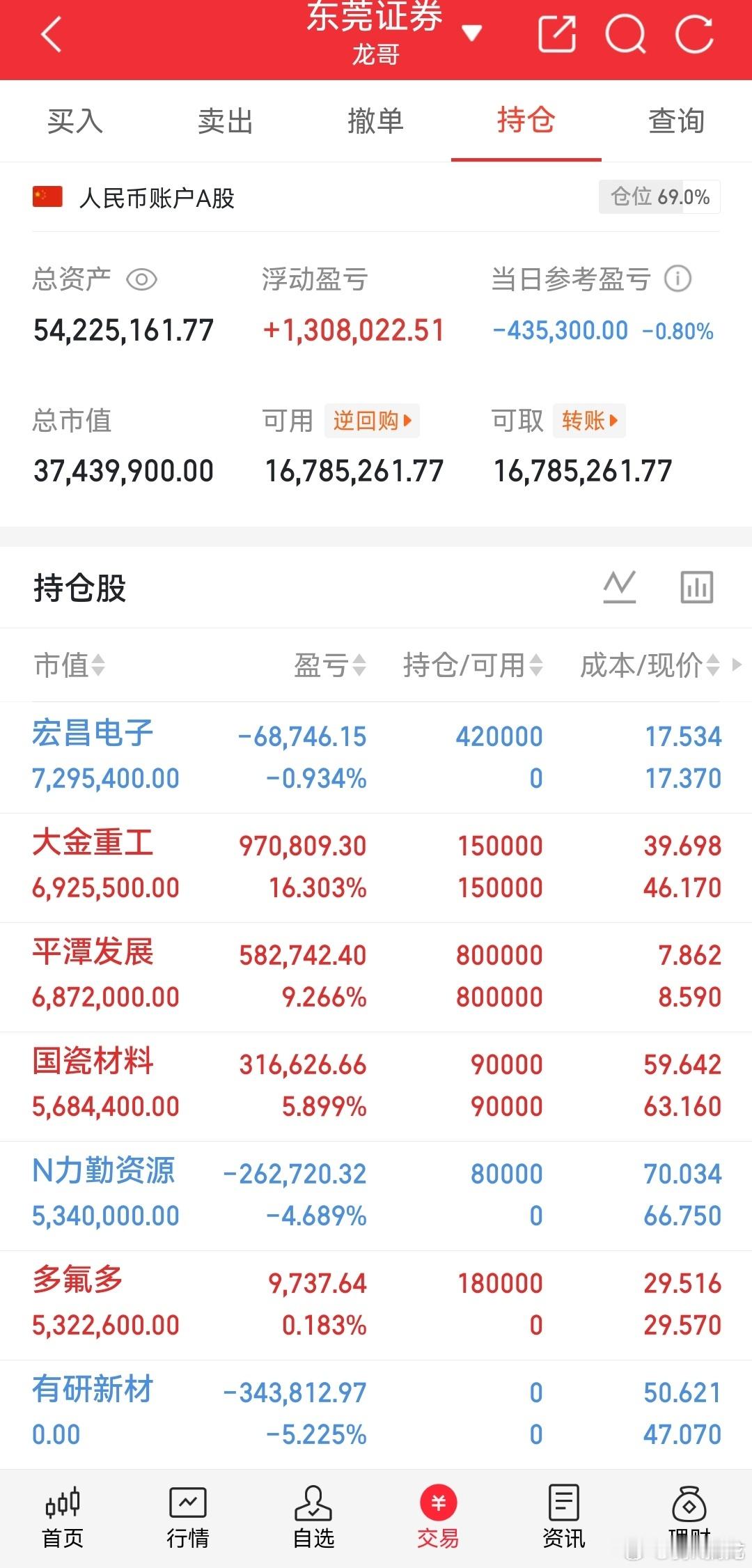 龙哥我的记录来了！ 今日持仓多氟多    上机力勤资源 上机宏昌电子 上机诺德股