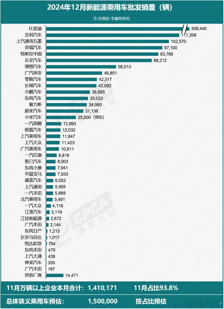 乘联分会预估12月全国新能源乘用车厂商批发销量为150万辆，同比增长35%、环比