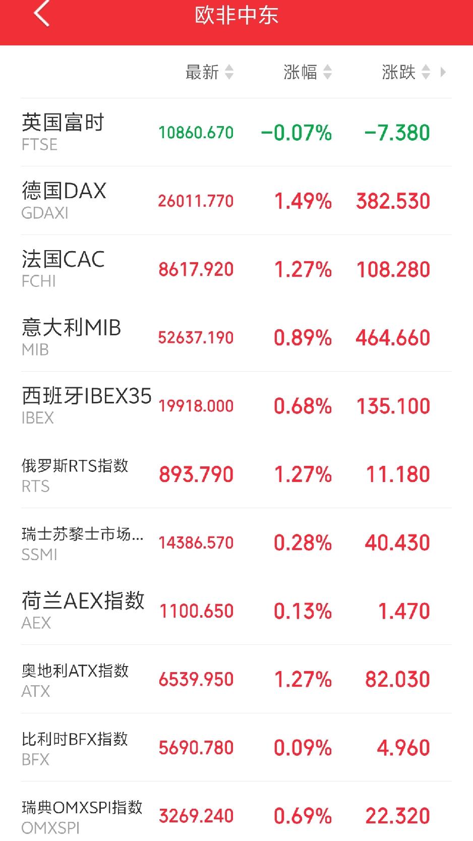 明天，恐怕又要后悔了吧！

傍晚，欧非中东市场主要指数开盘后集体走强，红彤彤一片