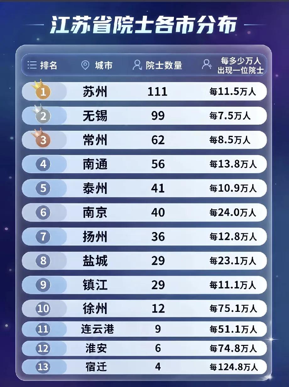 大脑思考是要糖分的，别再笑苏锡常吃的甜了。
苏南人果然聪明啊，辖区有大有小，县级