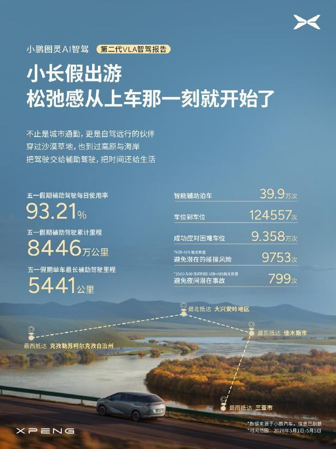 小鹏汽车正式发布第二代 VLA 最新使用报告！推送首月智驾里程占比强势突破 50