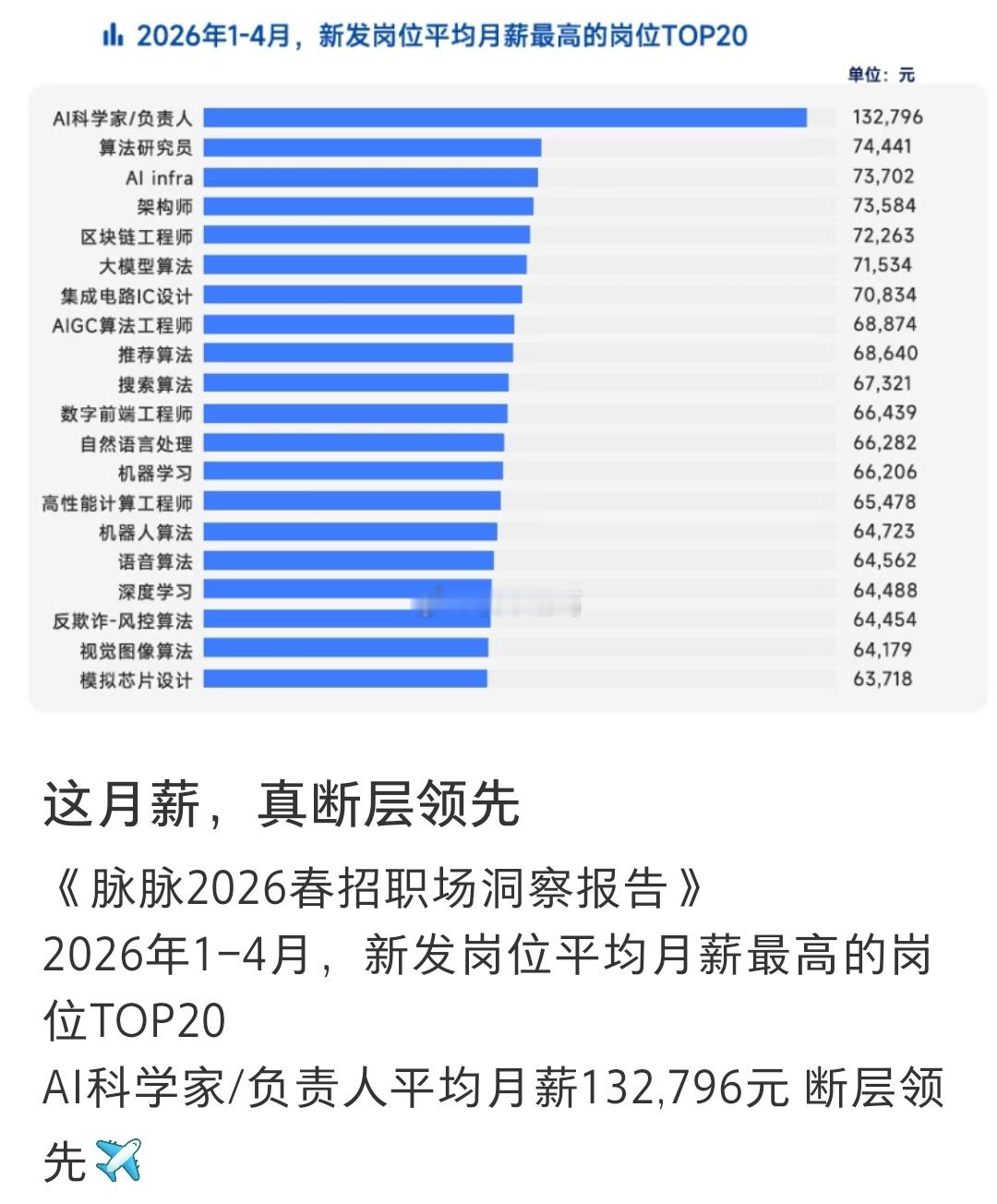 AI科学家/负责人的平均月薪，断层第一。 