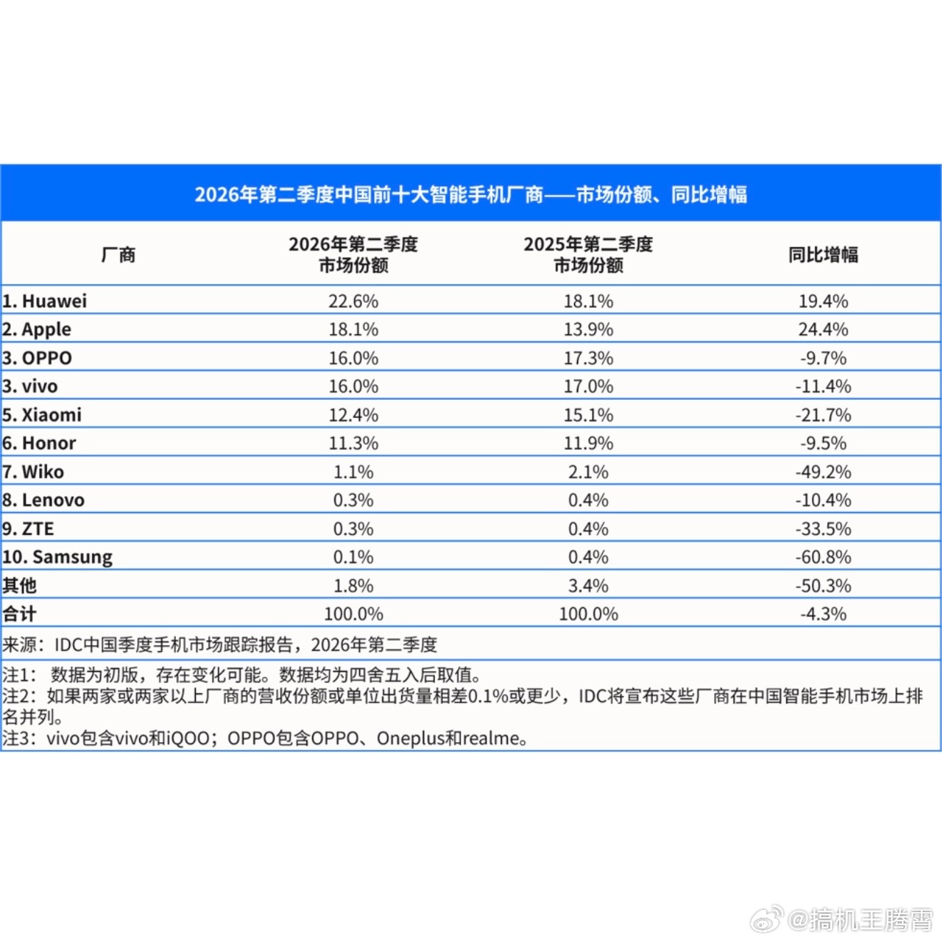 【IDC公布2026年Q2季度中国智能手机市场份额排名Top10】①、华为   