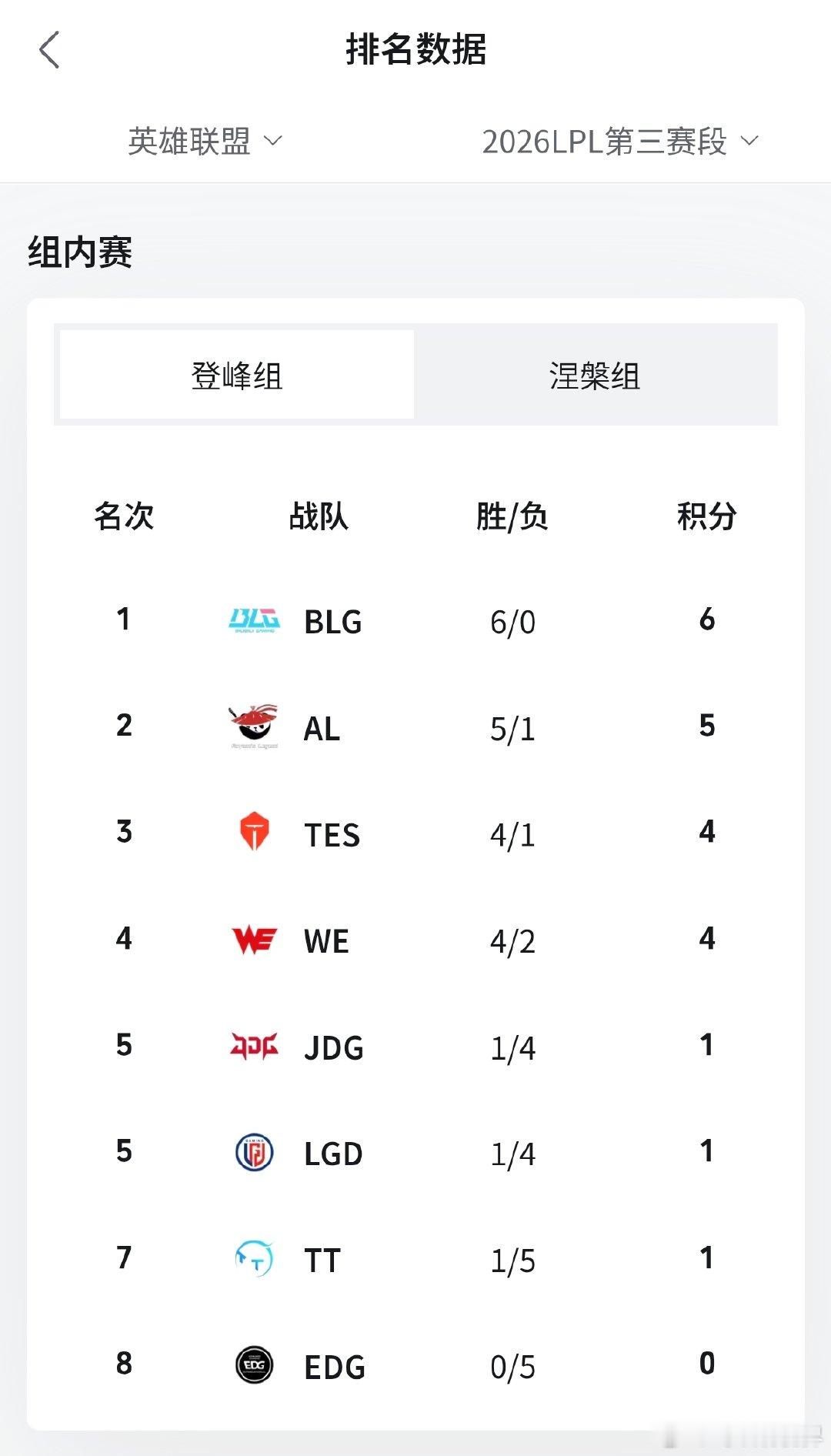 【Bin休整时BLG取得6连胜】近日，BLG上单发文主动暂离赛场，休息调整，BL
