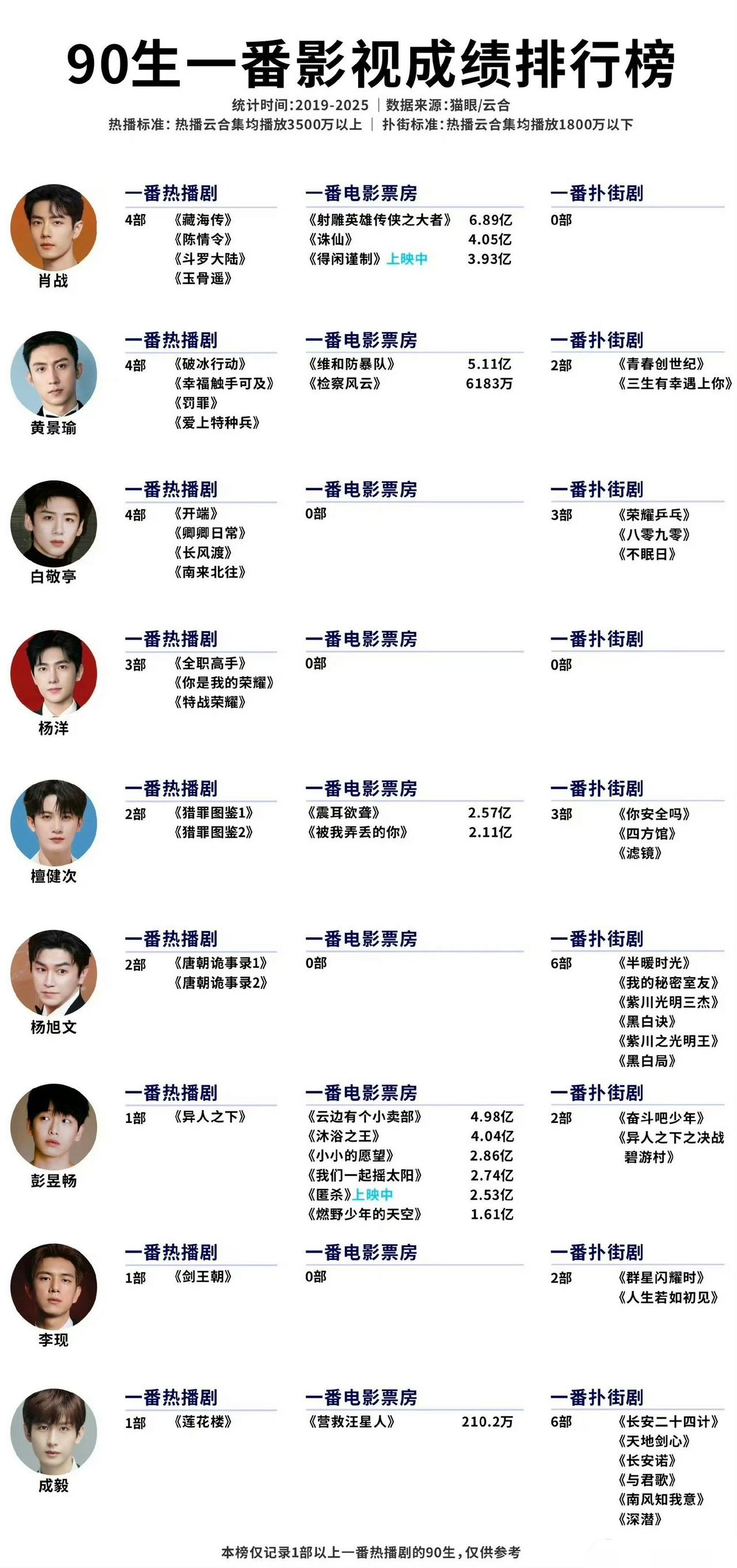90生一番影视成绩排行
肖战排在第一，成毅排在最后。