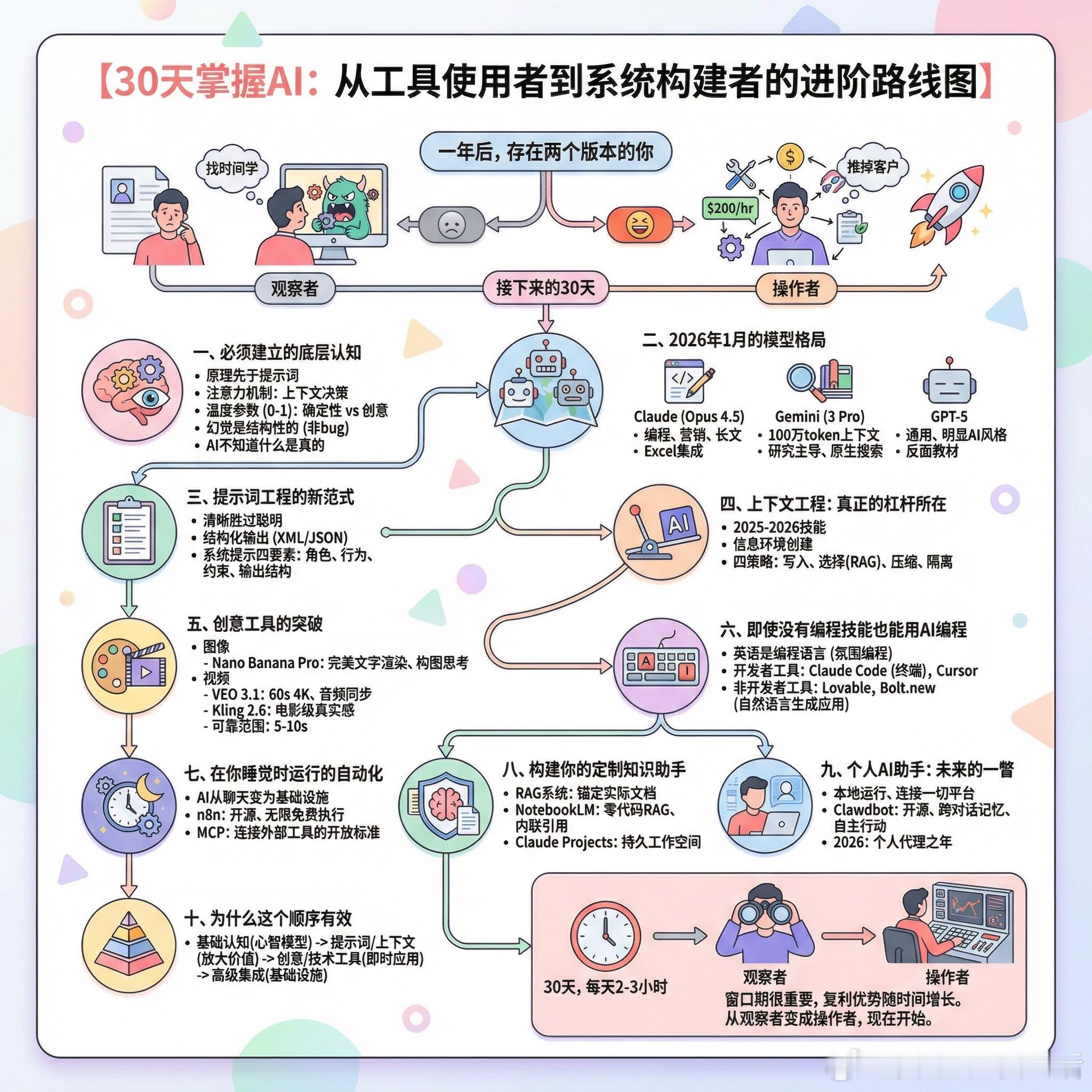 【30天掌握AI：从工具使用者到系统构建者的进阶路线图】一年后，存在两个版本的你