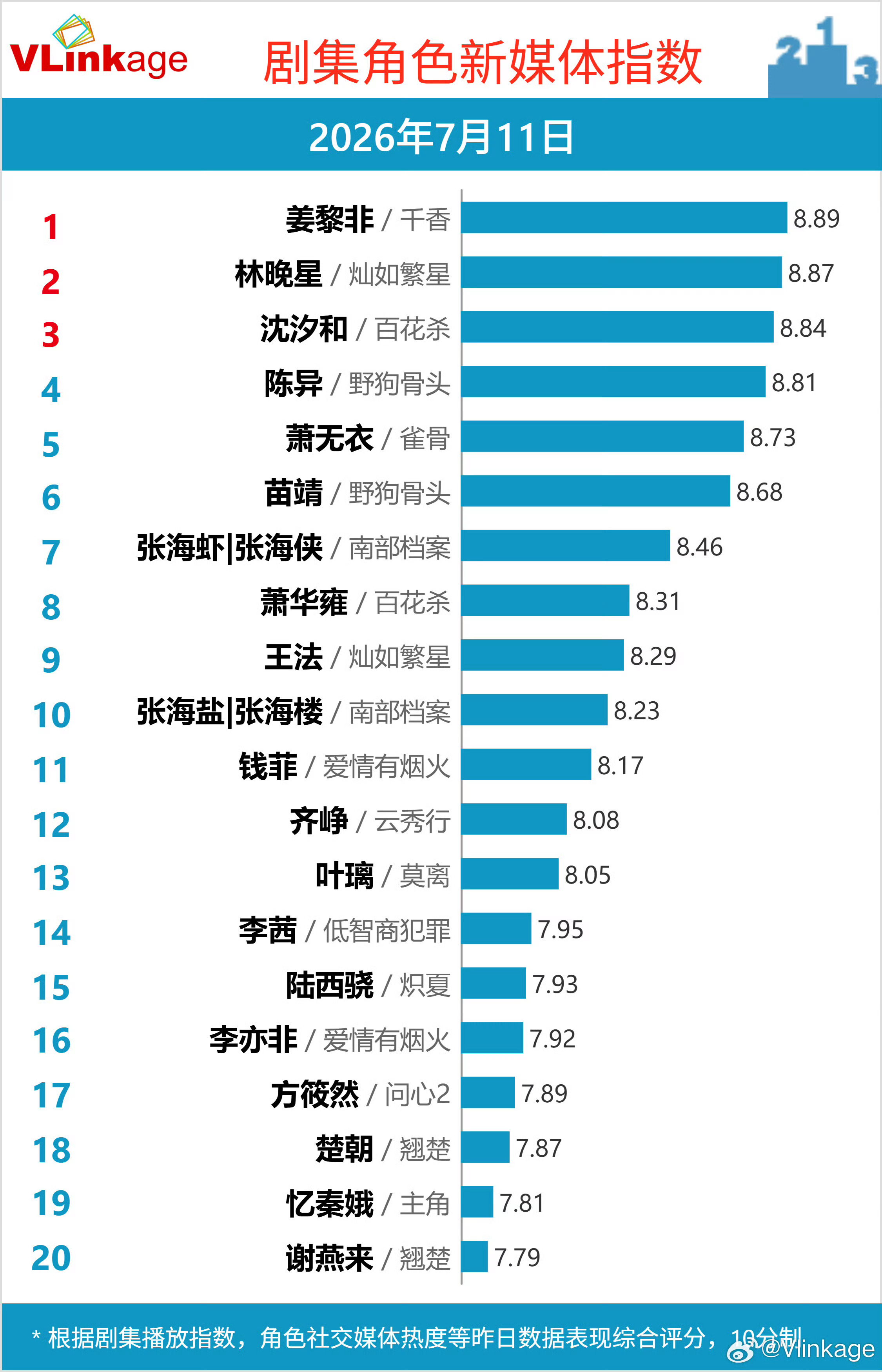 周末两日 虞书欣林晚星 角色V榜名列前茅 