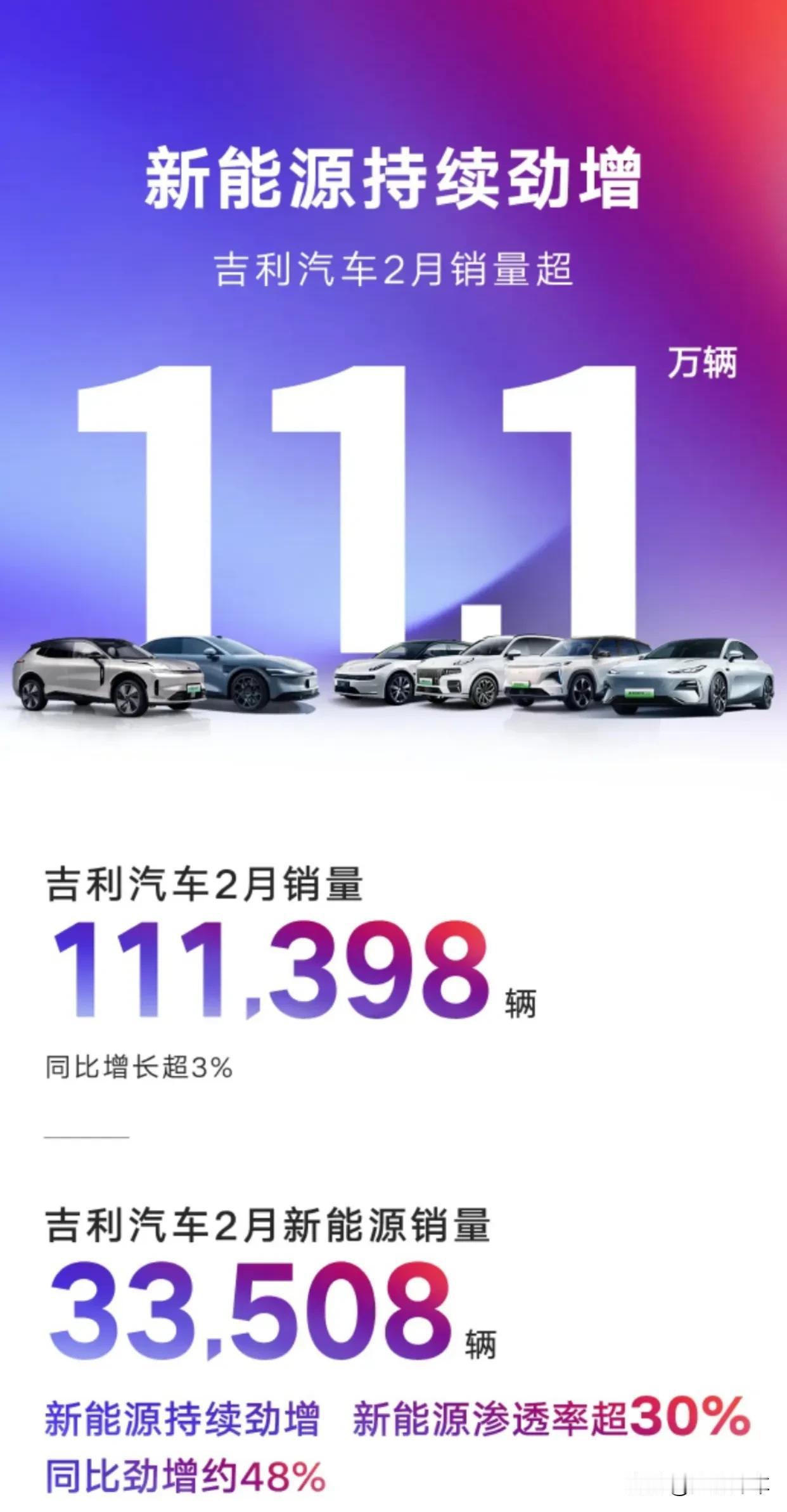 吉利集团发布了其 2 月销量，共 111398 辆，环比下降不少。跟比亚迪一样，