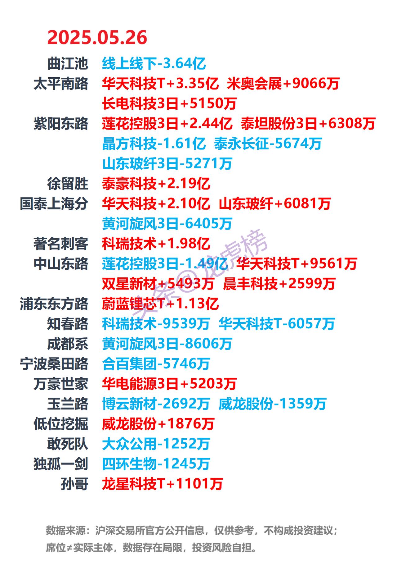 5月26日A股龙虎榜：游资席位公开数据整理