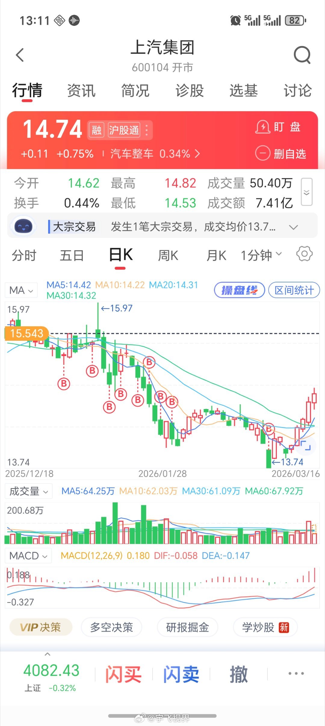 尚界z7将于3月23日开启小订尚界有新车发布，我这上汽集团股票跟着涨了几天了，看