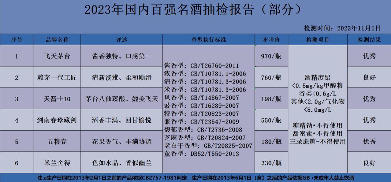 11月1号上午，国内传来最新消息！

中国酒检中心突发名酒被抽检，结果百款中仅以